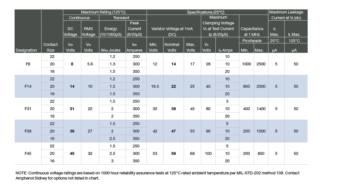 MOV Performance Characteristics Chart